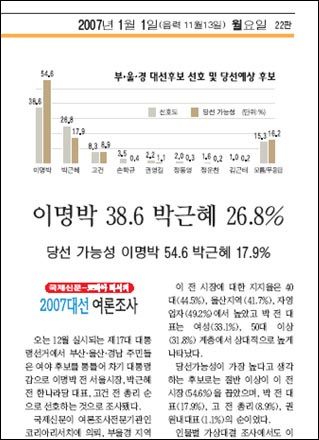 <국제신문> 여론조사에서는 이명박, 박근혜, 고건 순으로 나타났다. 